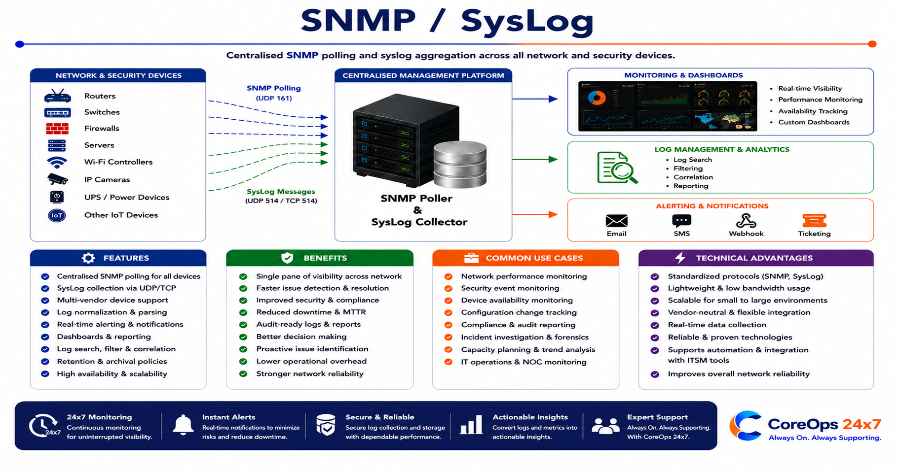 SNMP / SysLog