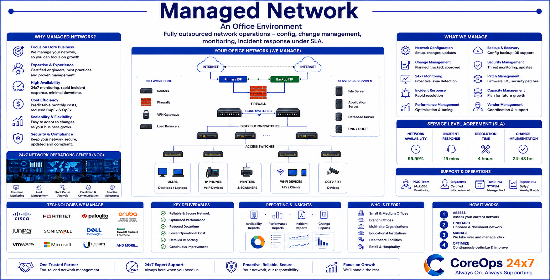 Managed Network Service