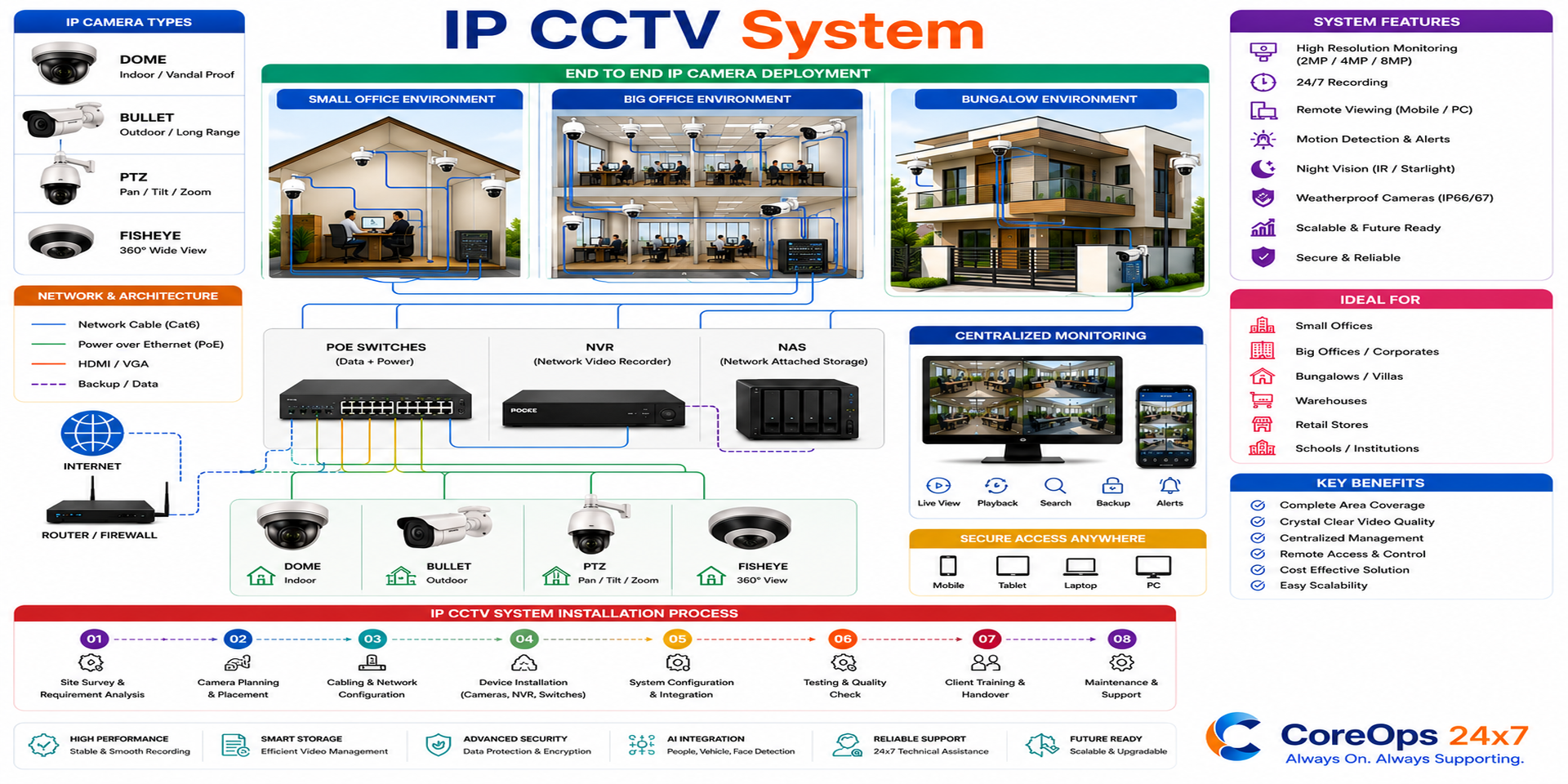 IP CCTV System