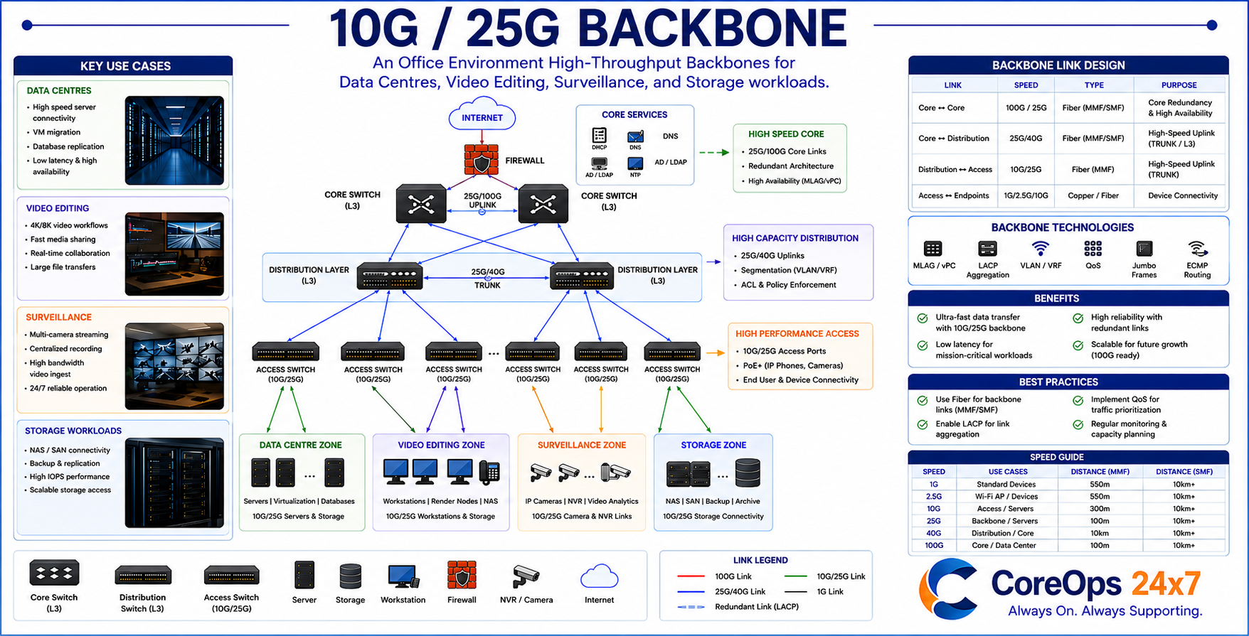 10G / 25G Backbone