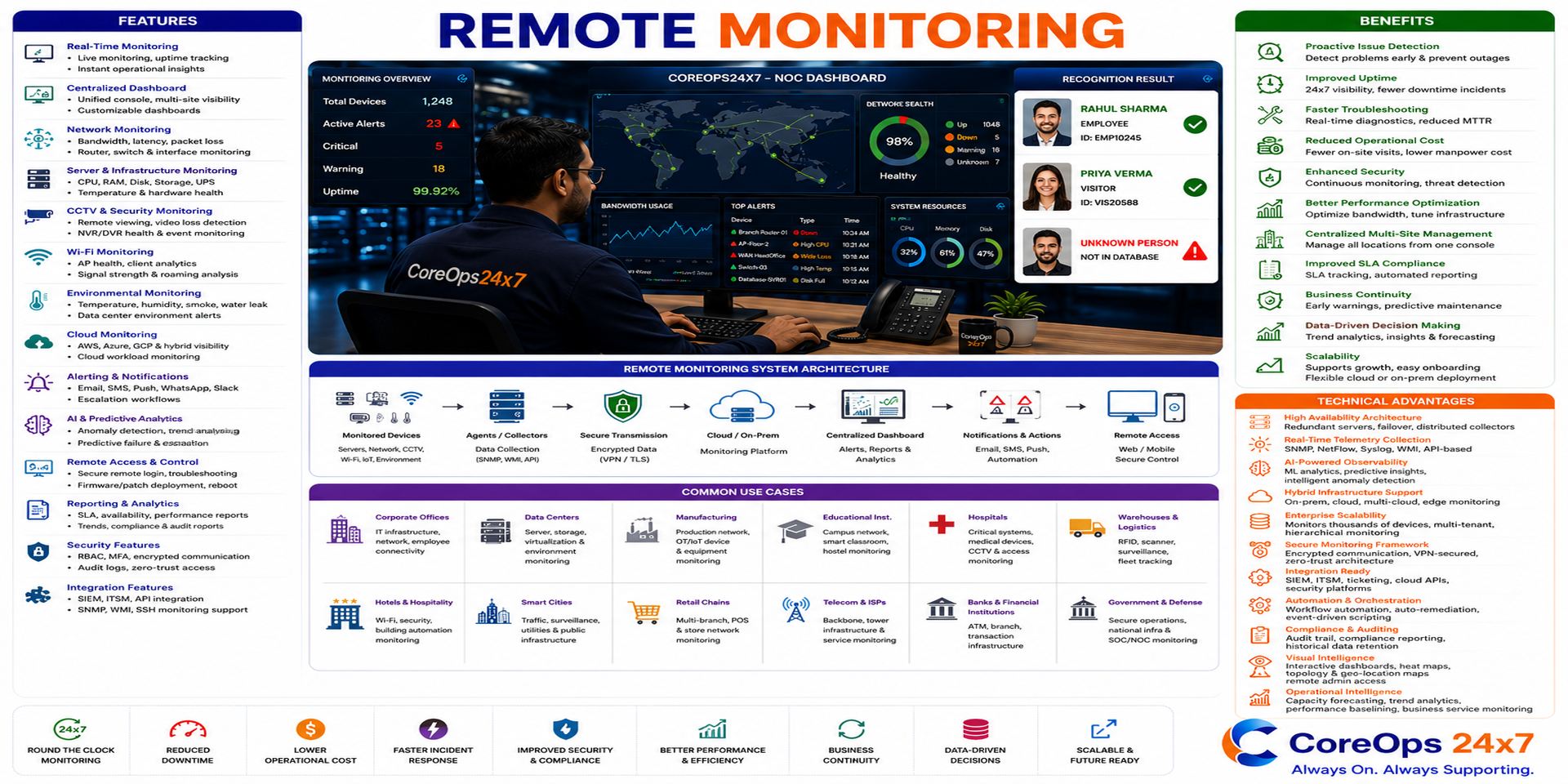 Remote Monitoring