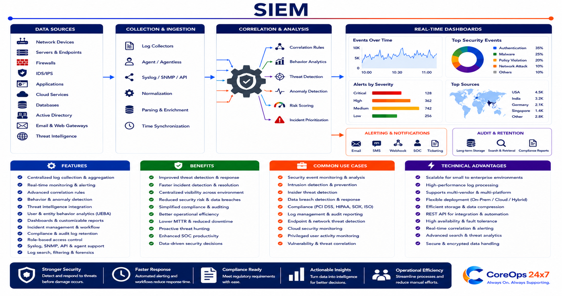 SIEM (Security Information and Event Management)