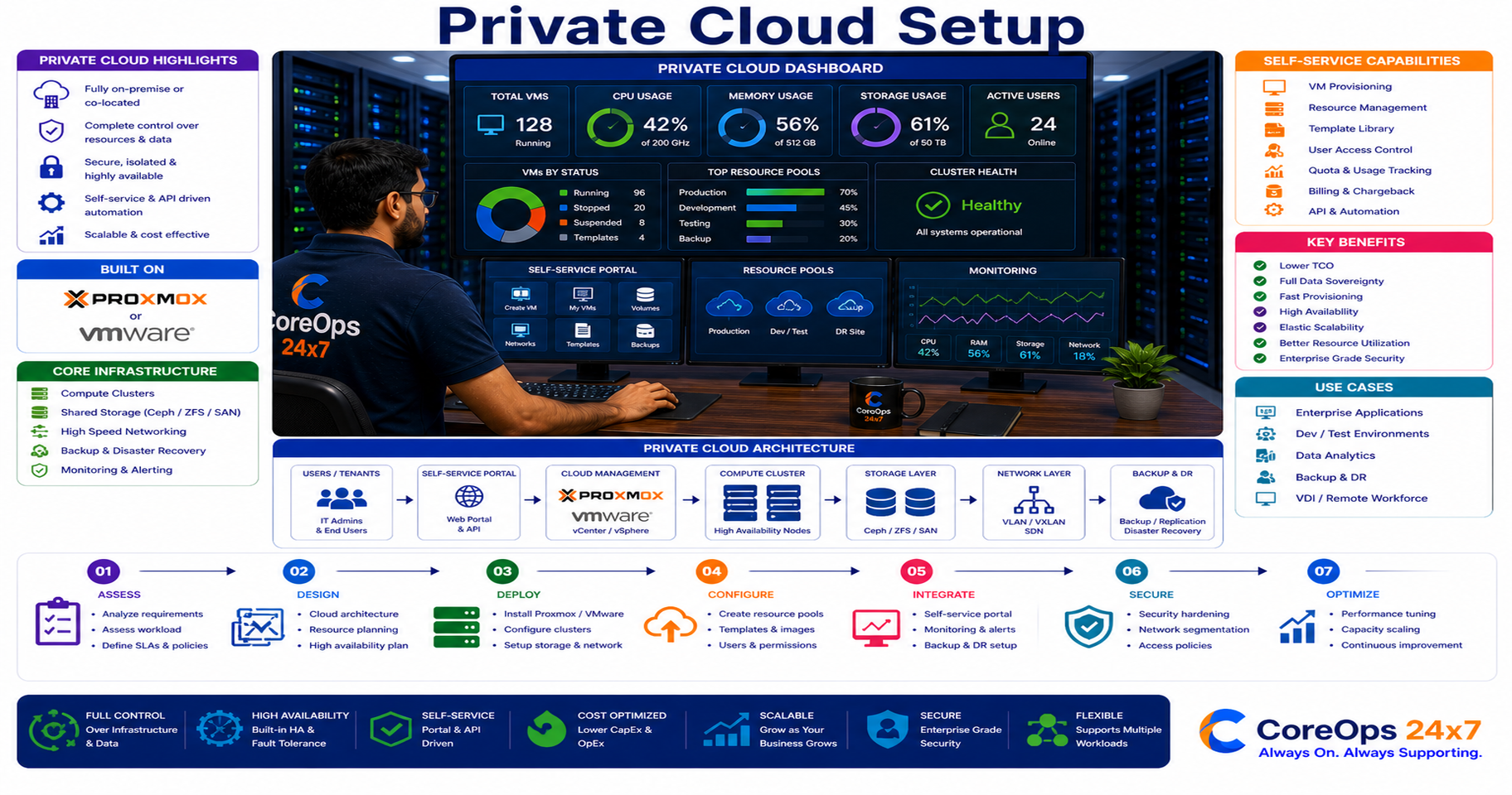 Private Cloud Setup