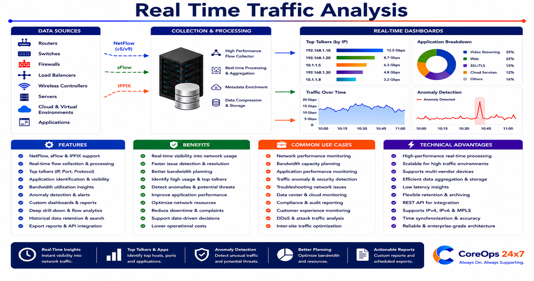Real Time Traffic Analysis
