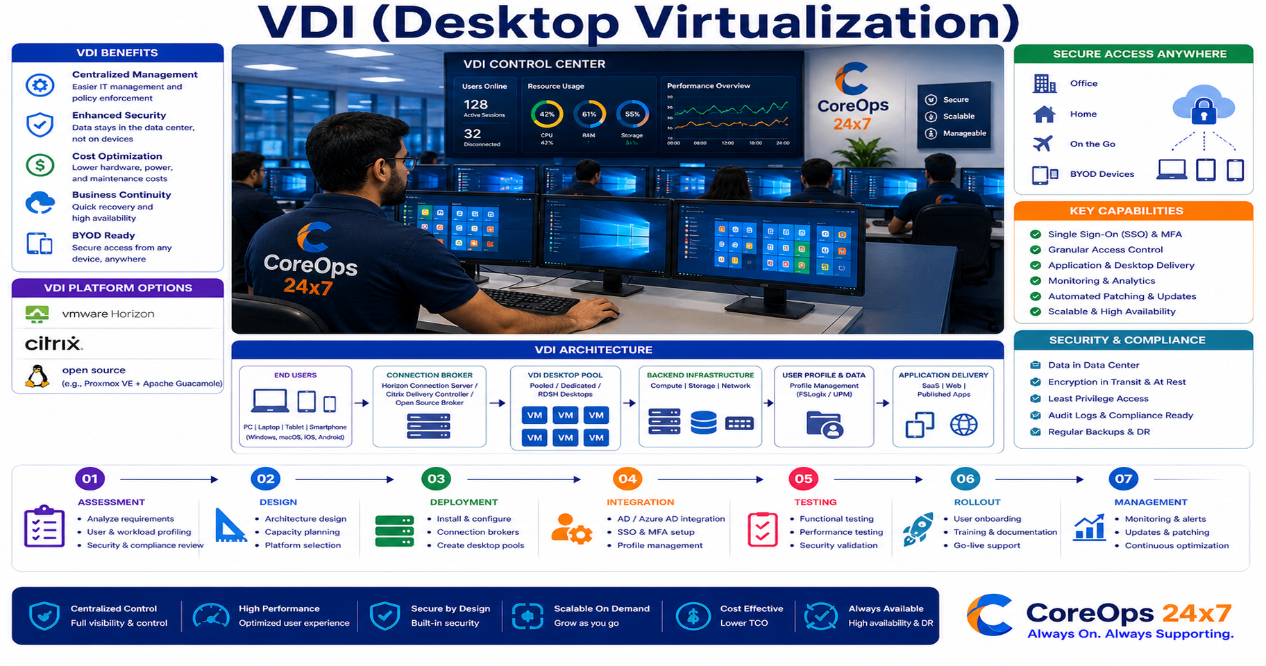 VDI (Desktop Virtualization)