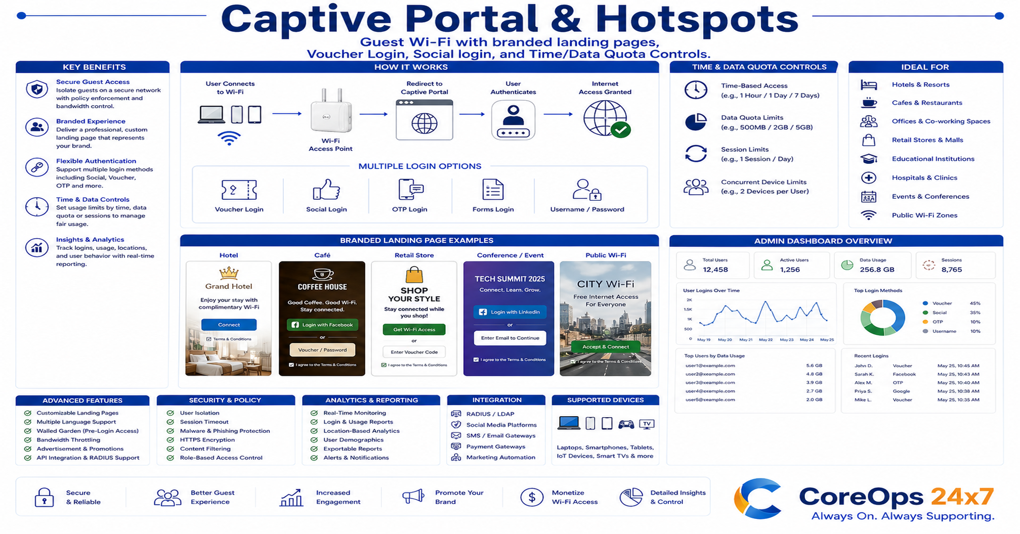 Captive Portal and Hotspot
