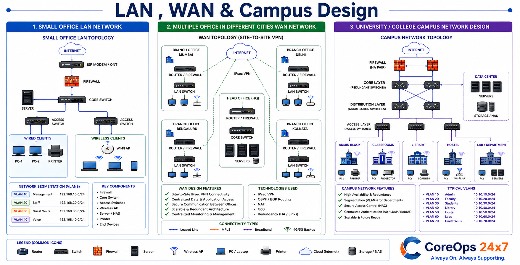 LAN / WAN & Campus Design