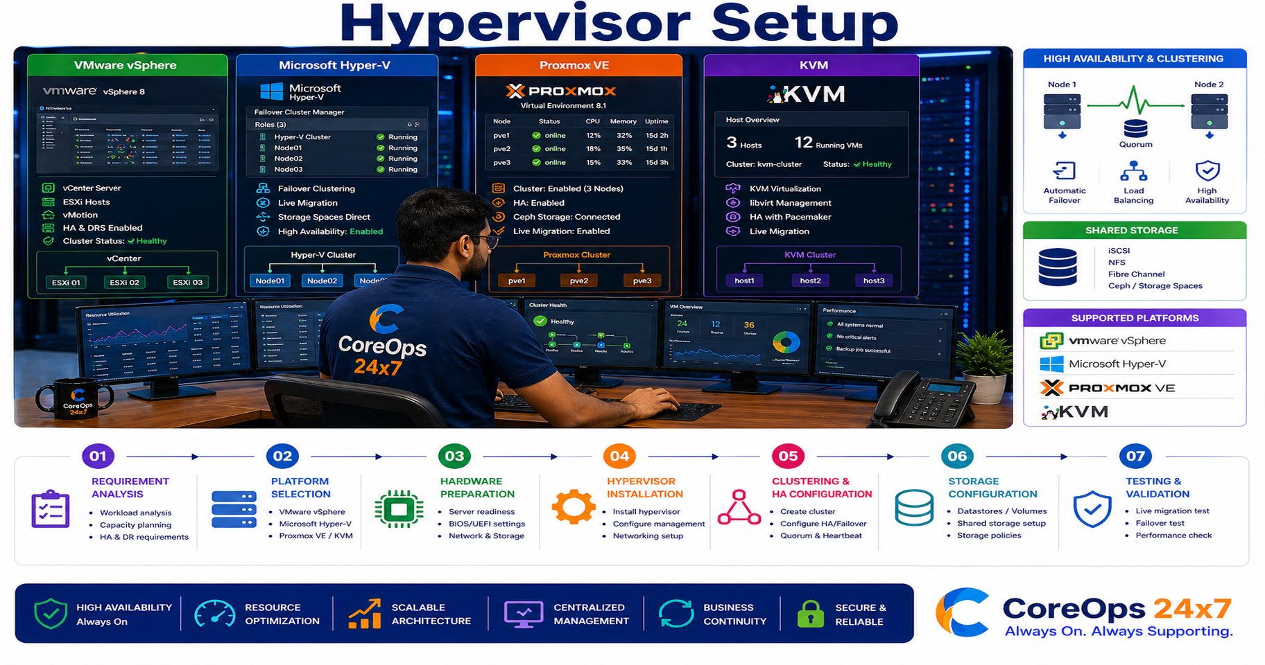 Hypervisor Setup