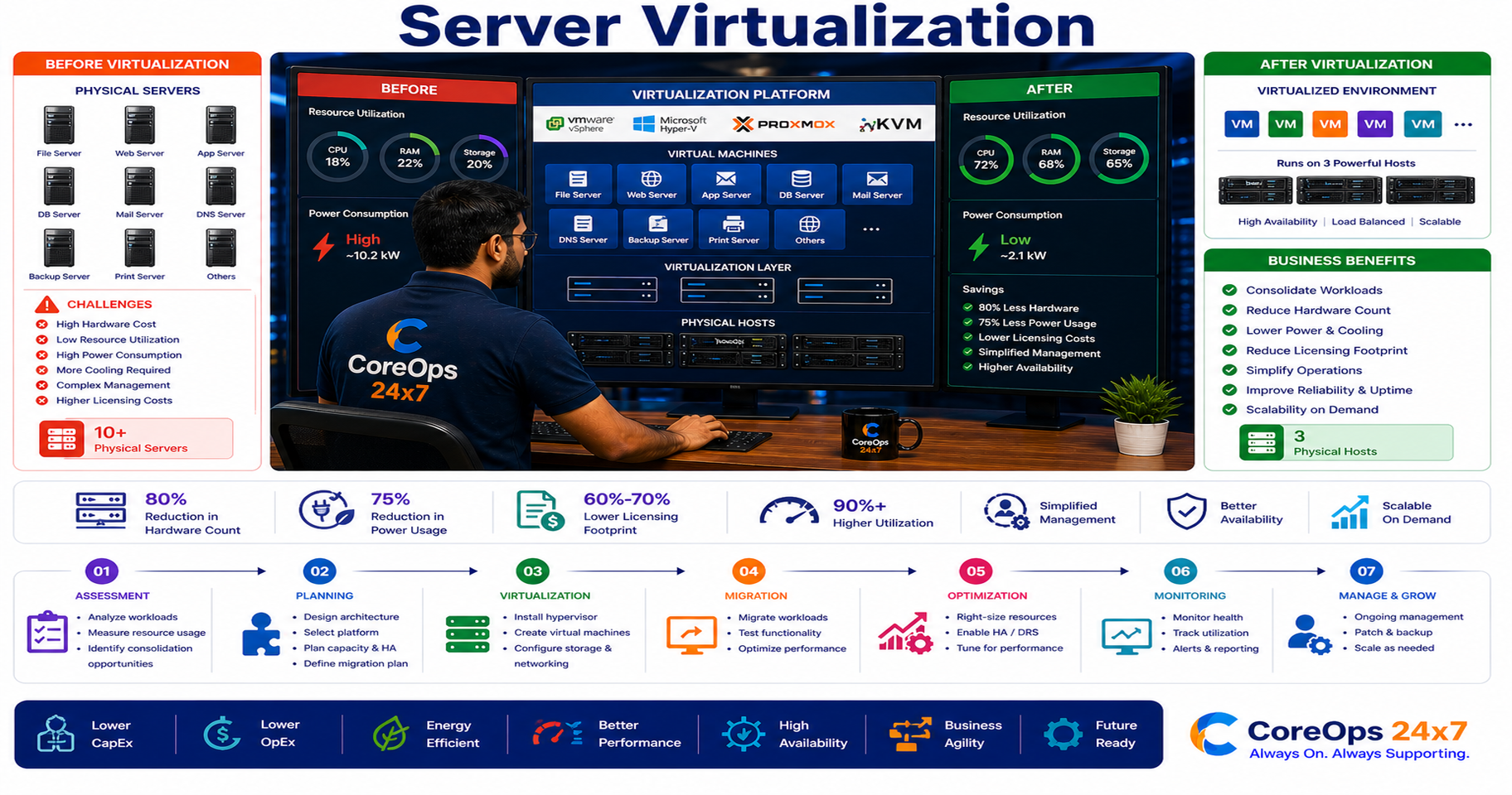 Server Virtualization
