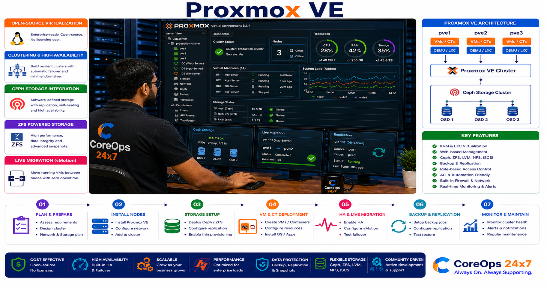 Proxmax VE